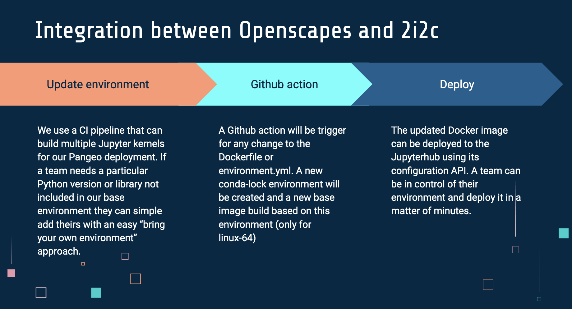 slide with 3 headers: Update environment, GitHub Actions, and Deploy. Text description says “We use a CI pipeline that can build multiple Jupyter kernels for our Pangeo deployment. If a team needs a particular Python version or library not included in our base environment they can simple add theirs with an easy “bring your own environment” approach. A Github action will be trigger for any change to the Dockerfile or environment.yml. A new conda-lock environment will be created and a new base image build based on this environment (only for linux-64). The updated Docker image can be deployed to the JupyterHub using its configuration API. A team can be in control of their environment and deploy it in a matter of minutes.