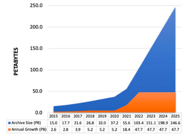 EOSDIS Growth