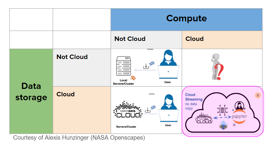 NASA Champions 2024 Data strategies for when to use cloud, coding