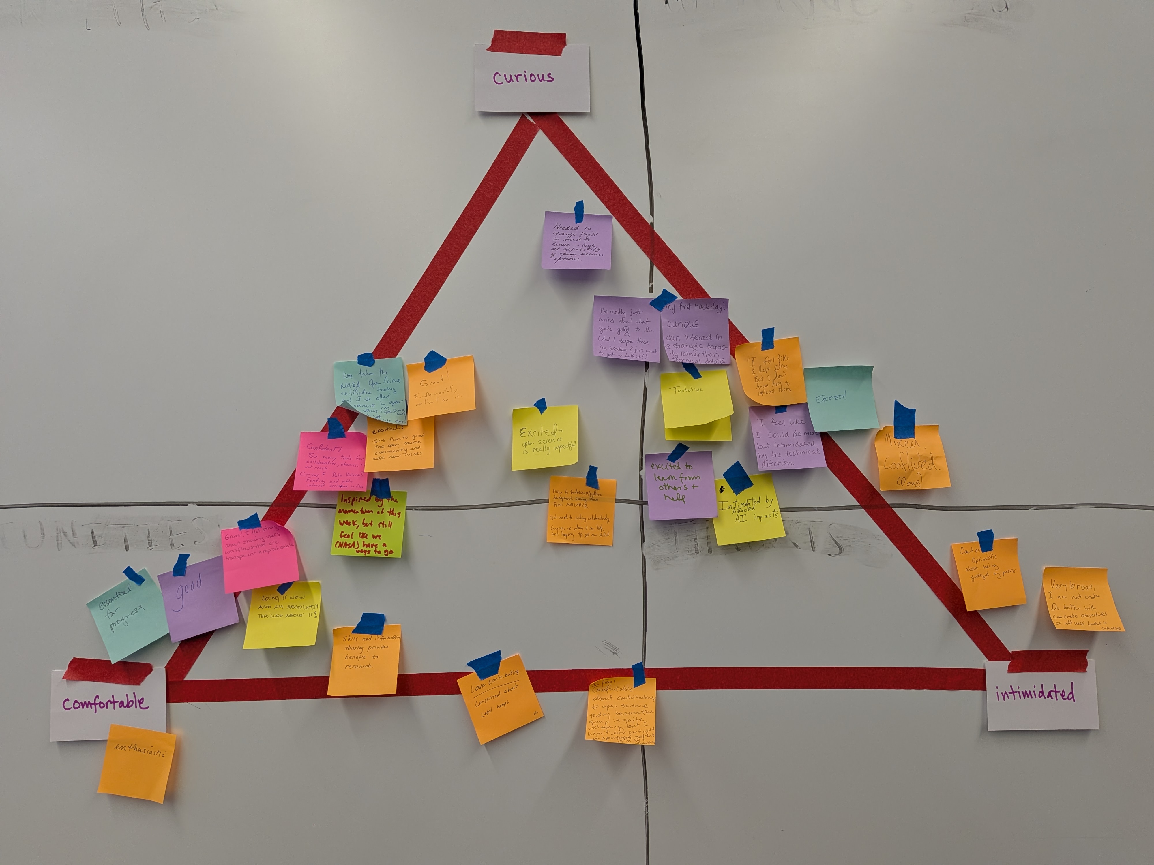 A whiteboard with red tape forming a triangle labeled “Curious” at the top, “Comfortable” at the lower left, and “Intimidated” at the lower right. Participants placed multicolored sticky notes across the triangle to indicate their feelings and reflections.