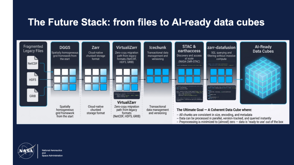 Left-to-right workflow showing fragmented NetCDF, HDF5, and GRIB files progressing through DGGS, Zarr, VirtualiZarr, Icechunk, STAC and earthaccess, and zarr-datafusion. These technologies provide spatially consistent grids, cloud-native chunking, zero-copy access, versioning, data discovery, and efficient querying, culminating in AI-ready data cubes that require minimal preprocessing.