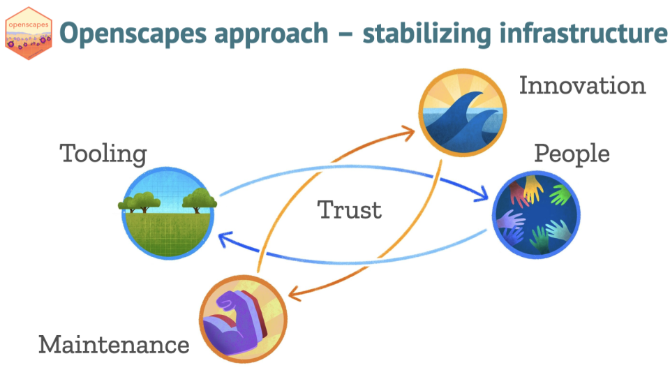 Diagram titled “Openscapes approach—stabilizing infrastructure.” Tooling and people are connected by two-way blue arrows encircling trust, while innovation and maintenance are connected by two-way orange arrows, creating two overlapping and mutually reinforcing feedback loops.